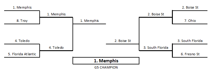 College Sports Journal Sagarin FBS G5 Top 25 – FINAL 2021 - The College  Sports Journal